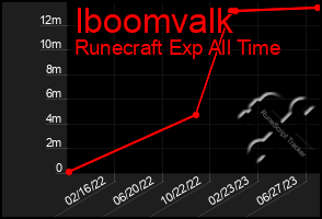 Total Graph of Iboomvalk