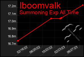 Total Graph of Iboomvalk