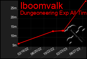 Total Graph of Iboomvalk