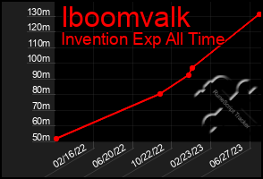 Total Graph of Iboomvalk