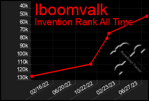 Total Graph of Iboomvalk