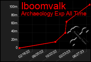 Total Graph of Iboomvalk