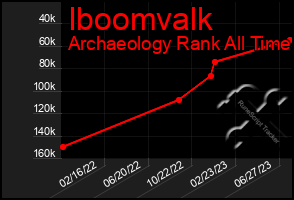 Total Graph of Iboomvalk