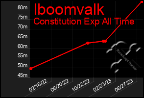 Total Graph of Iboomvalk