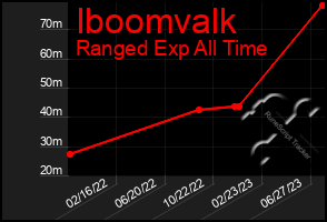 Total Graph of Iboomvalk