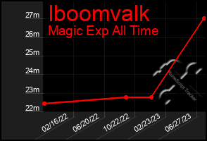 Total Graph of Iboomvalk