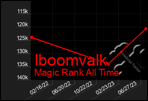 Total Graph of Iboomvalk