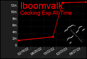 Total Graph of Iboomvalk