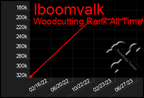 Total Graph of Iboomvalk