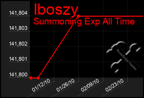 Total Graph of Iboszy