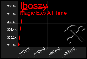 Total Graph of Iboszy