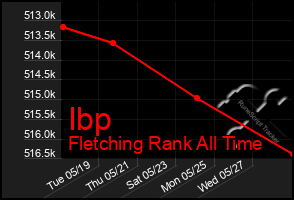 Total Graph of Ibp