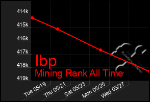 Total Graph of Ibp