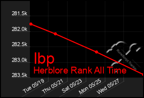 Total Graph of Ibp