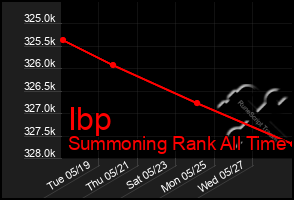 Total Graph of Ibp