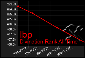 Total Graph of Ibp