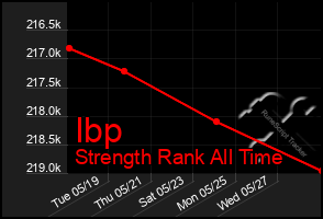 Total Graph of Ibp