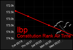 Total Graph of Ibp