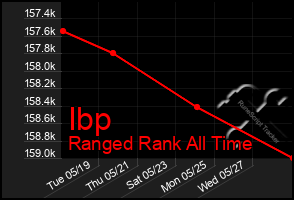 Total Graph of Ibp