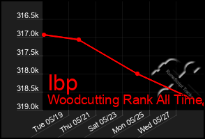 Total Graph of Ibp