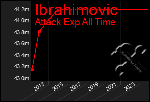 Total Graph of Ibrahimovic