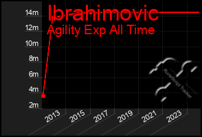 Total Graph of Ibrahimovic