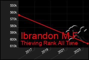 Total Graph of Ibrandon M F