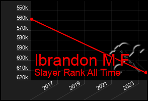 Total Graph of Ibrandon M F