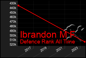 Total Graph of Ibrandon M F