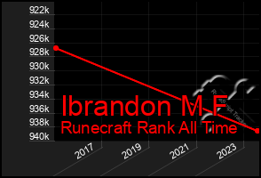 Total Graph of Ibrandon M F