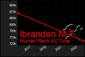 Total Graph of Ibrandon M F