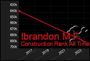 Total Graph of Ibrandon M F