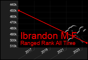 Total Graph of Ibrandon M F