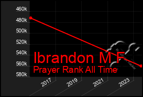 Total Graph of Ibrandon M F