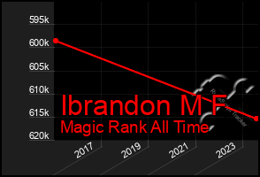 Total Graph of Ibrandon M F