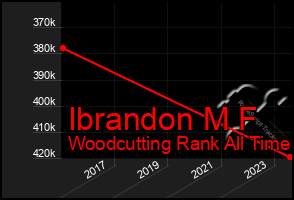 Total Graph of Ibrandon M F