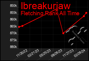 Total Graph of Ibreakurjaw
