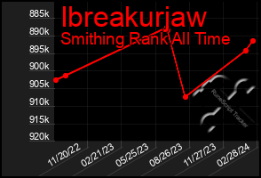 Total Graph of Ibreakurjaw