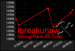 Total Graph of Ibreakurjaw