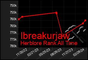 Total Graph of Ibreakurjaw