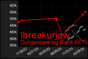Total Graph of Ibreakurjaw