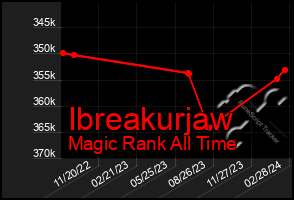 Total Graph of Ibreakurjaw
