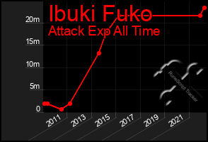 Total Graph of Ibuki Fuko