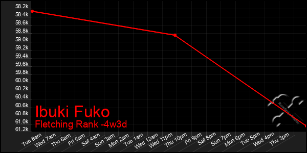 Last 31 Days Graph of Ibuki Fuko