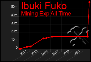 Total Graph of Ibuki Fuko