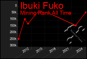 Total Graph of Ibuki Fuko