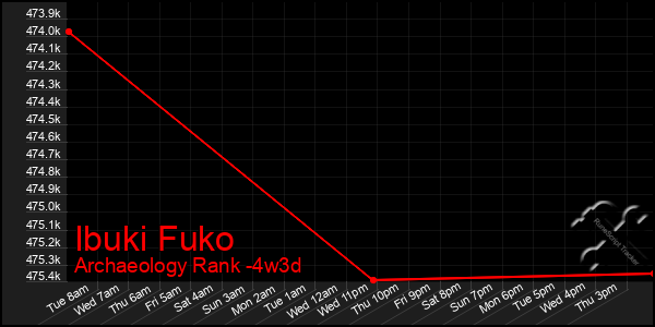 Last 31 Days Graph of Ibuki Fuko