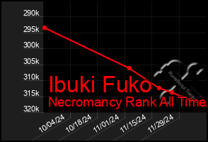 Total Graph of Ibuki Fuko