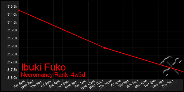 Last 31 Days Graph of Ibuki Fuko