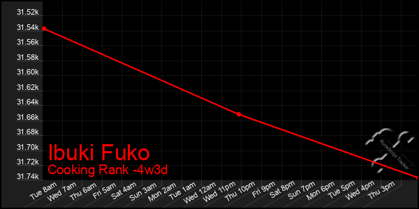 Last 31 Days Graph of Ibuki Fuko